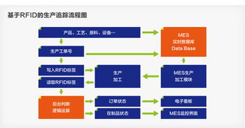 RFID驅(qū)動(dòng)下的智能制造 物聯(lián)網(wǎng)技術(shù)賦能未來工廠
